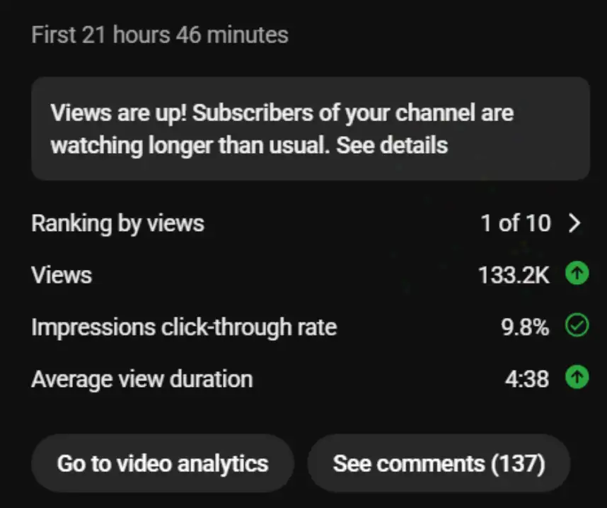 YouTube Analytics screenshot showing 133.2K views, a 9.8% impressions click-through rate, and a 4:38 average view duration