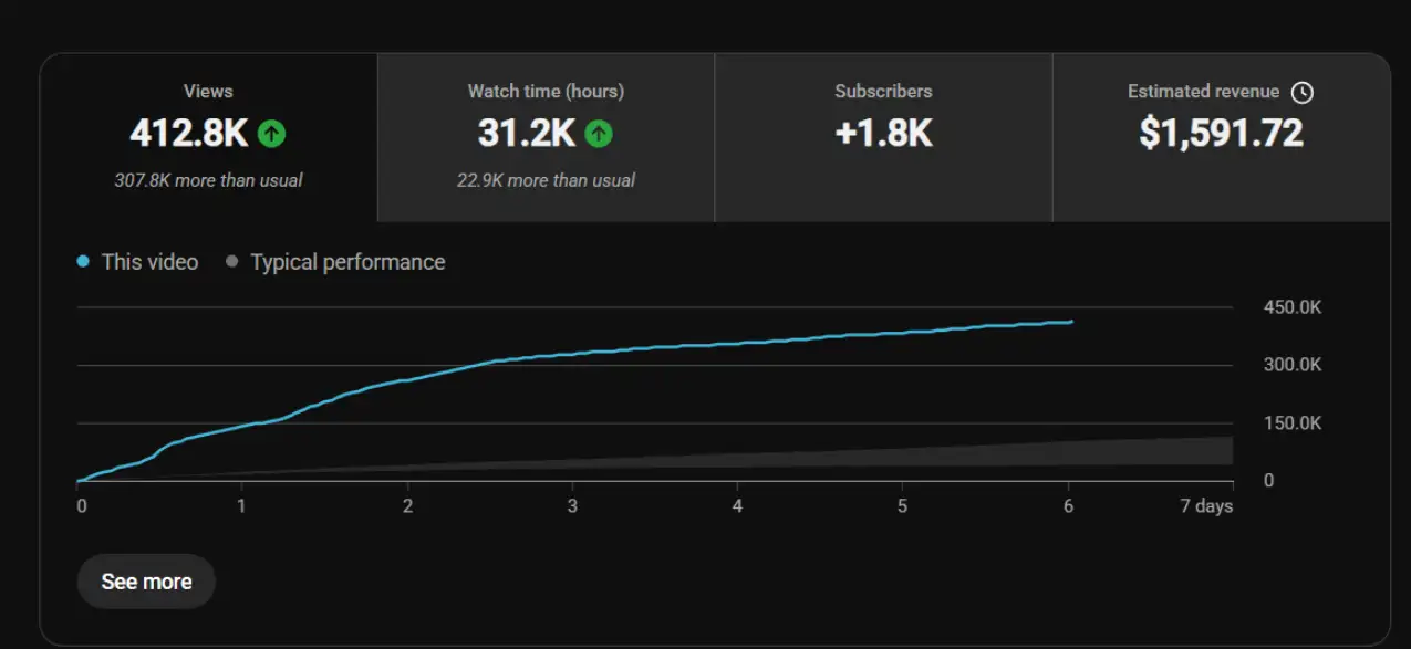 YouTube Analytics screenshot showing 412.8K views and 31.2K watch hours
