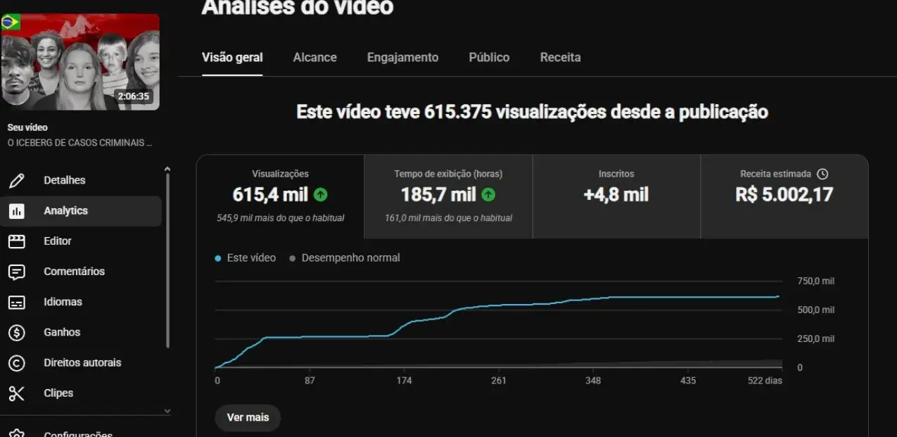 YouTube Analytics screenshot showing 615.4K views and 185.7K watch hours