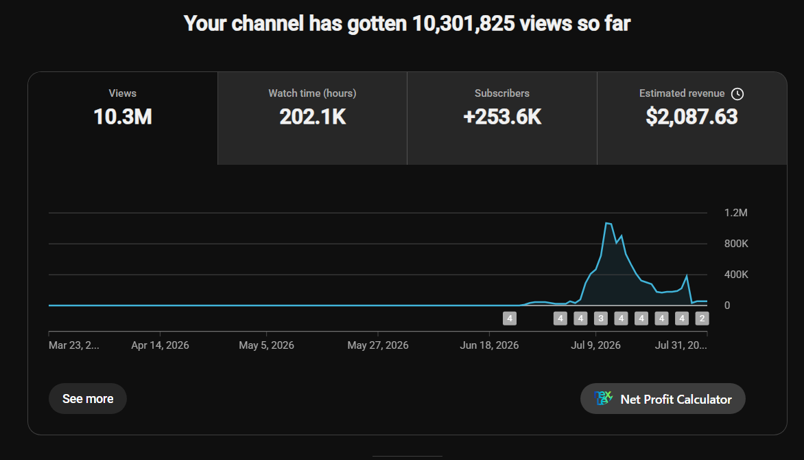 YouTube Analytics screenshot showing 10.3 million views, 202.1 thousand watch hours, 253.6 thousand subscribers, and 2,087 dollars and 63 cents in estimated revenue