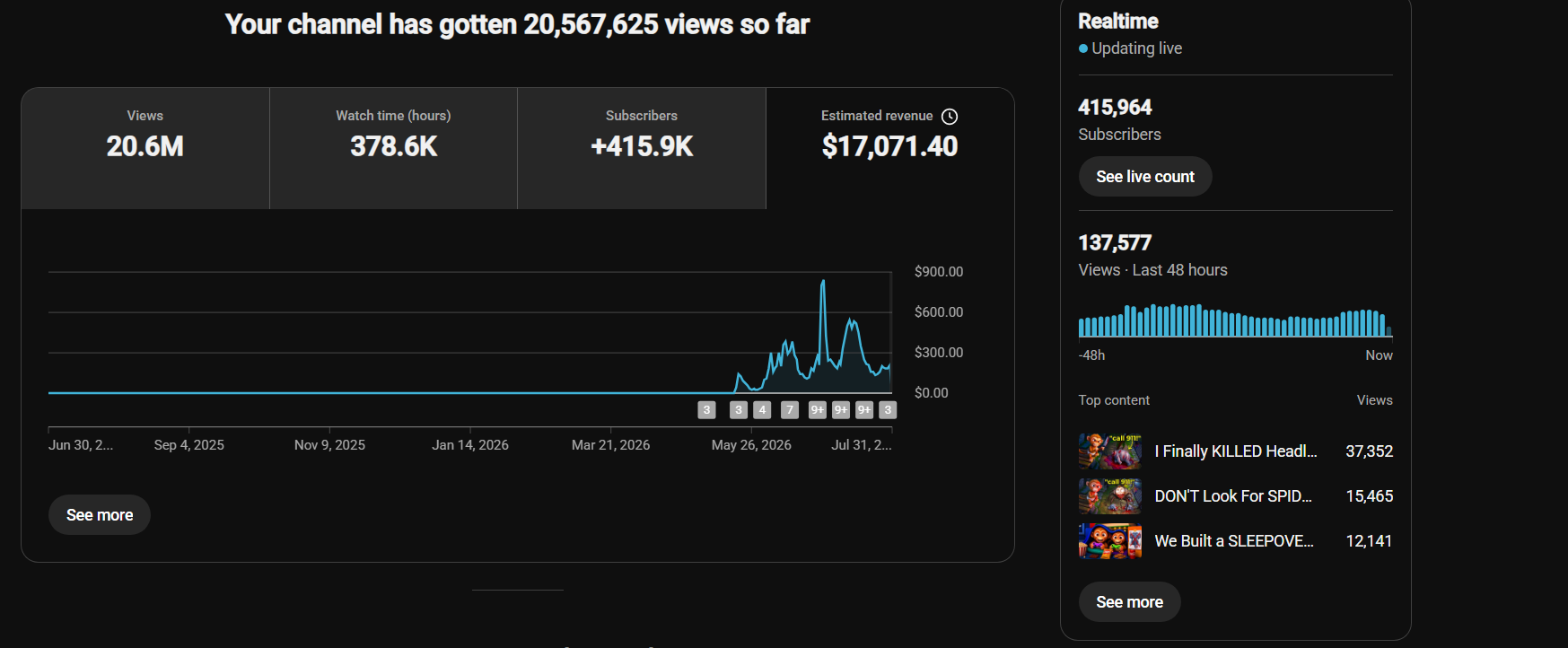 YouTube Analytics screenshot showing 20.6 million views, 378.6 thousand watch hours, 415.9 thousand subscribers, and 17,071 dollars and 40 cents in estimated revenue