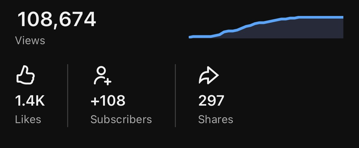 YouTube Analytics screenshot showing 108,674 views, 1.4 thousand likes, 108 subscribers, and 297 shares
